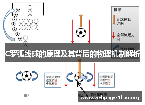 C罗弧线球的原理及其背后的物理机制解析
